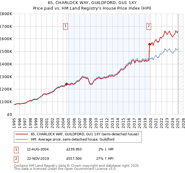 65, CHARLOCK WAY, GUILDFORD, GU1 1XY: Price paid vs HM Land Registry's House Price Index