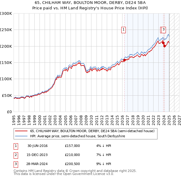 65, CHILHAM WAY, BOULTON MOOR, DERBY, DE24 5BA: Price paid vs HM Land Registry's House Price Index