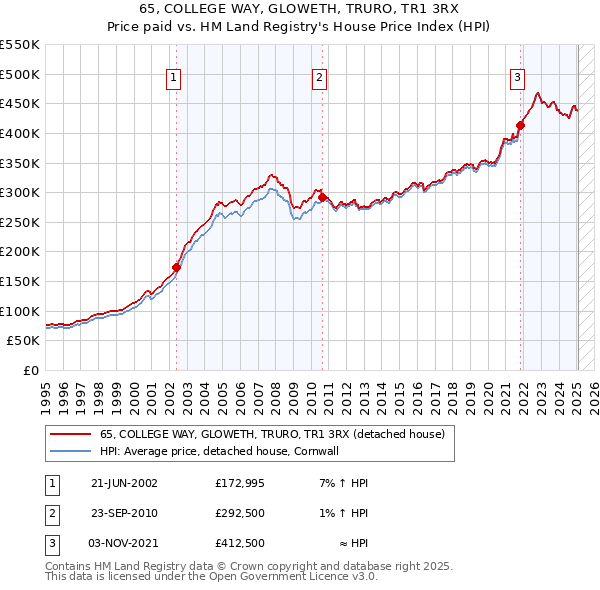 65, COLLEGE WAY, GLOWETH, TRURO, TR1 3RX: Price paid vs HM Land Registry's House Price Index