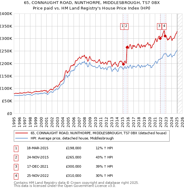 65, CONNAUGHT ROAD, NUNTHORPE, MIDDLESBROUGH, TS7 0BX: Price paid vs HM Land Registry's House Price Index
