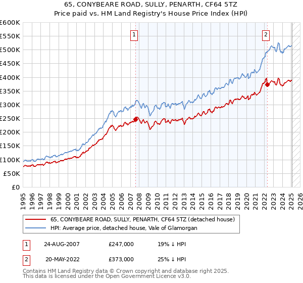 65, CONYBEARE ROAD, SULLY, PENARTH, CF64 5TZ: Price paid vs HM Land Registry's House Price Index