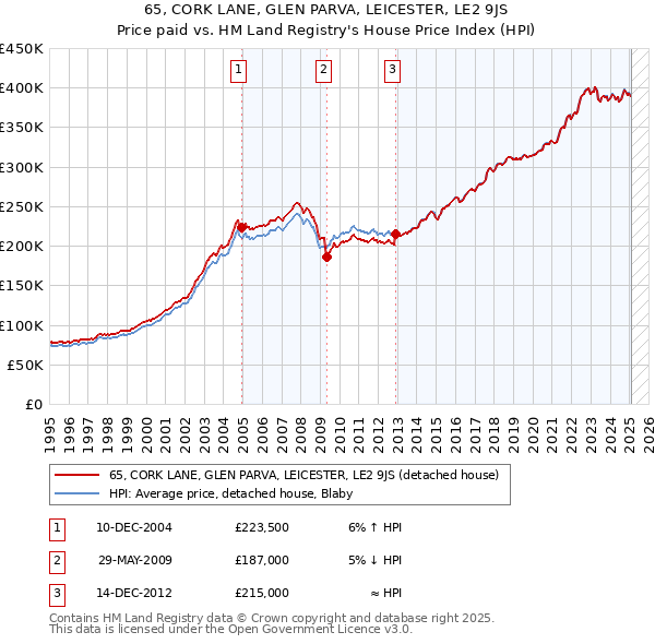 65, CORK LANE, GLEN PARVA, LEICESTER, LE2 9JS: Price paid vs HM Land Registry's House Price Index