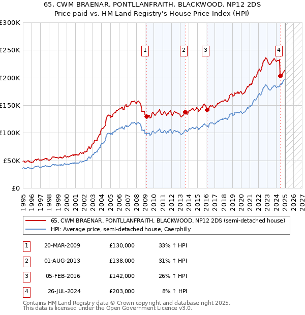 65, CWM BRAENAR, PONTLLANFRAITH, BLACKWOOD, NP12 2DS: Price paid vs HM Land Registry's House Price Index