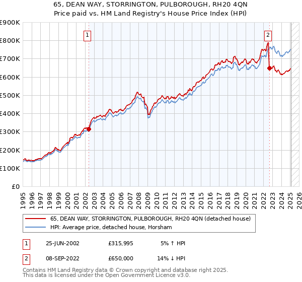 65, DEAN WAY, STORRINGTON, PULBOROUGH, RH20 4QN: Price paid vs HM Land Registry's House Price Index
