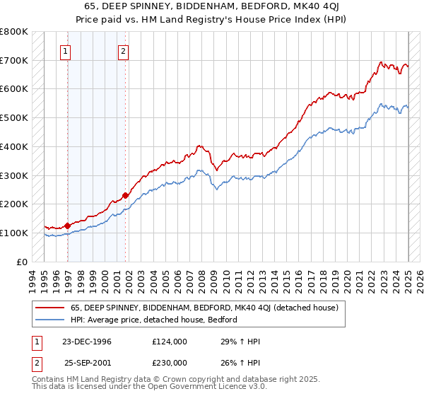 65, DEEP SPINNEY, BIDDENHAM, BEDFORD, MK40 4QJ: Price paid vs HM Land Registry's House Price Index