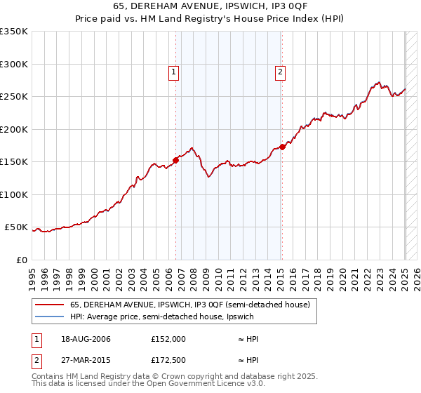 65, DEREHAM AVENUE, IPSWICH, IP3 0QF: Price paid vs HM Land Registry's House Price Index