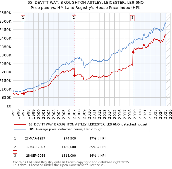 65, DEVITT WAY, BROUGHTON ASTLEY, LEICESTER, LE9 6NQ: Price paid vs HM Land Registry's House Price Index