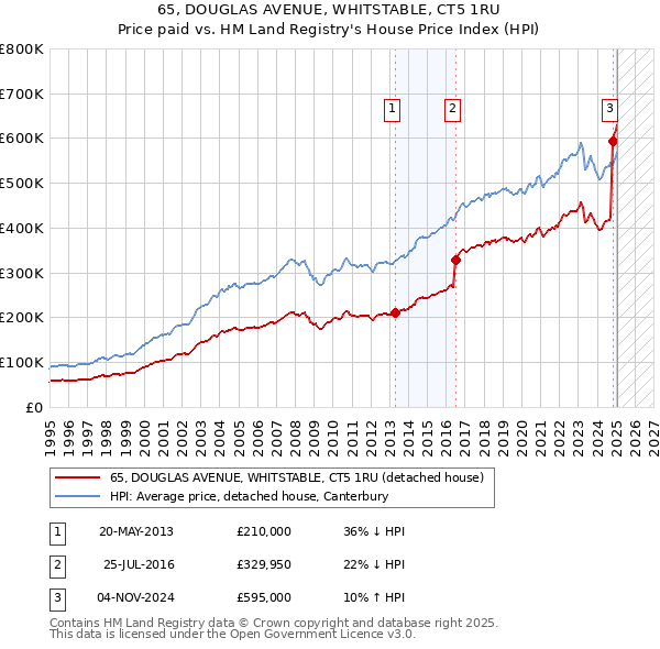 65, DOUGLAS AVENUE, WHITSTABLE, CT5 1RU: Price paid vs HM Land Registry's House Price Index
