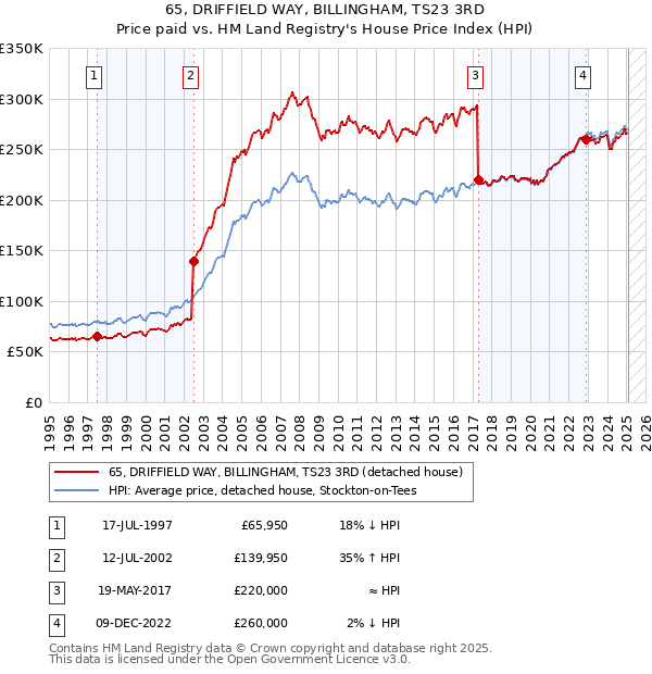 65, DRIFFIELD WAY, BILLINGHAM, TS23 3RD: Price paid vs HM Land Registry's House Price Index