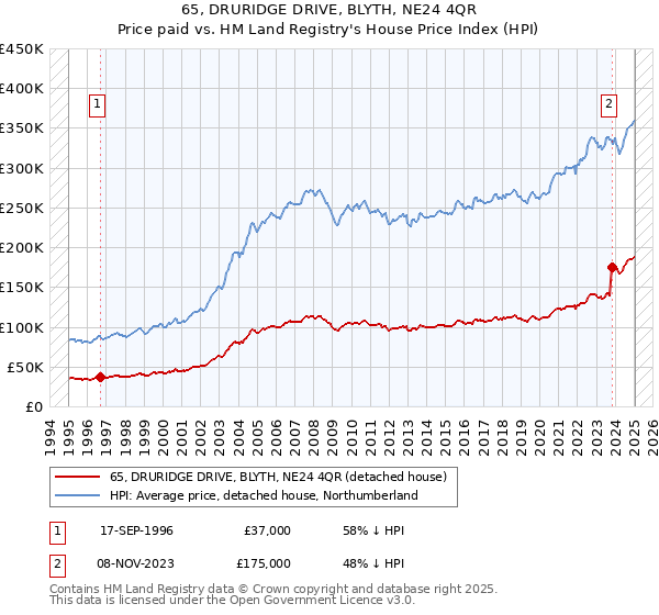 65, DRURIDGE DRIVE, BLYTH, NE24 4QR: Price paid vs HM Land Registry's House Price Index