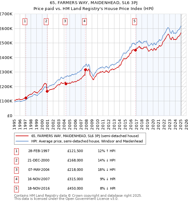 65, FARMERS WAY, MAIDENHEAD, SL6 3PJ: Price paid vs HM Land Registry's House Price Index
