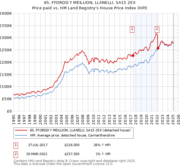 65, FFORDD Y MEILLION, LLANELLI, SA15 2EX: Price paid vs HM Land Registry's House Price Index