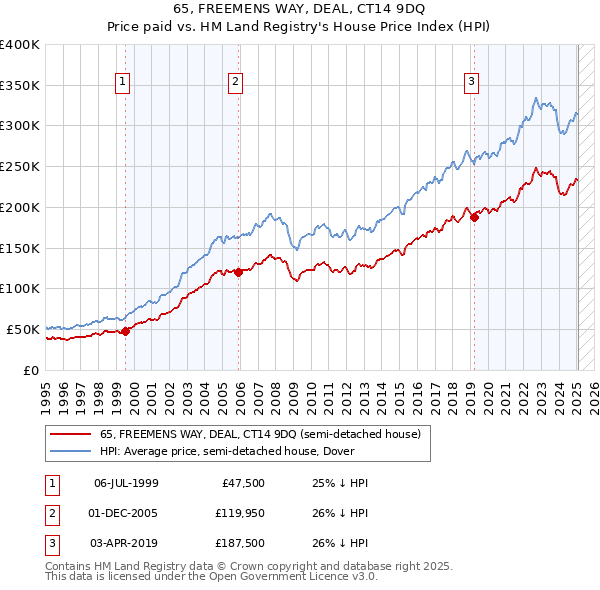 65, FREEMENS WAY, DEAL, CT14 9DQ: Price paid vs HM Land Registry's House Price Index