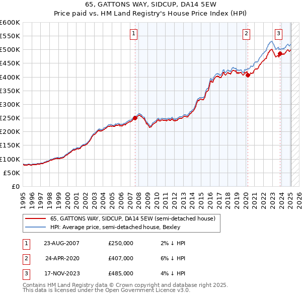 65, GATTONS WAY, SIDCUP, DA14 5EW: Price paid vs HM Land Registry's House Price Index