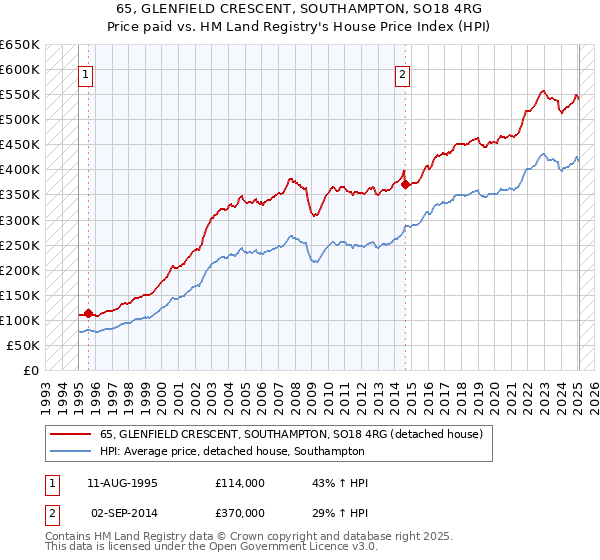 65, GLENFIELD CRESCENT, SOUTHAMPTON, SO18 4RG: Price paid vs HM Land Registry's House Price Index
