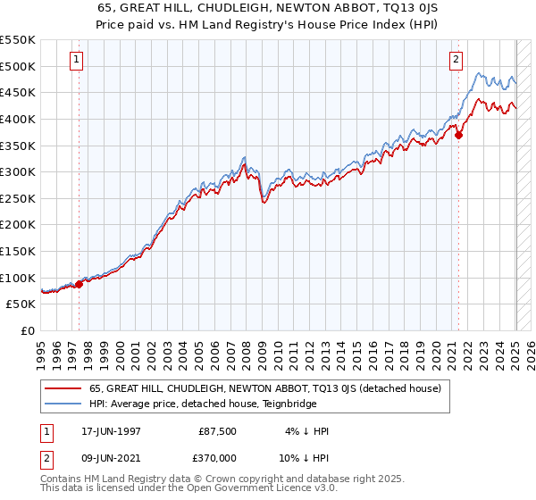 65, GREAT HILL, CHUDLEIGH, NEWTON ABBOT, TQ13 0JS: Price paid vs HM Land Registry's House Price Index