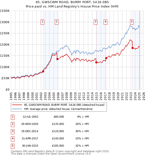 65, GWSCWM ROAD, BURRY PORT, SA16 0BS: Price paid vs HM Land Registry's House Price Index