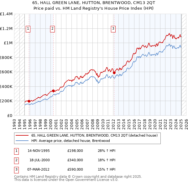 65, HALL GREEN LANE, HUTTON, BRENTWOOD, CM13 2QT: Price paid vs HM Land Registry's House Price Index