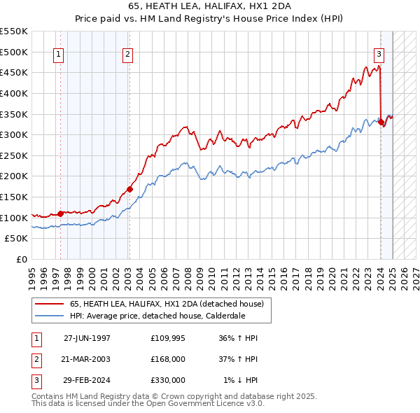 65, HEATH LEA, HALIFAX, HX1 2DA: Price paid vs HM Land Registry's House Price Index