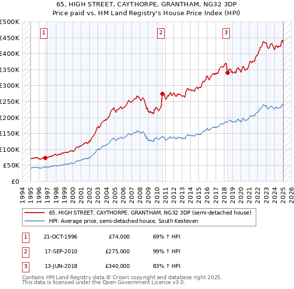 65, HIGH STREET, CAYTHORPE, GRANTHAM, NG32 3DP: Price paid vs HM Land Registry's House Price Index
