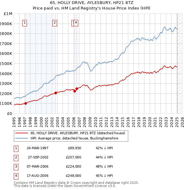 65, HOLLY DRIVE, AYLESBURY, HP21 8TZ: Price paid vs HM Land Registry's House Price Index