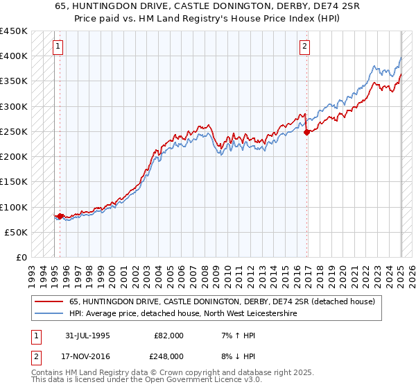 65, HUNTINGDON DRIVE, CASTLE DONINGTON, DERBY, DE74 2SR: Price paid vs HM Land Registry's House Price Index