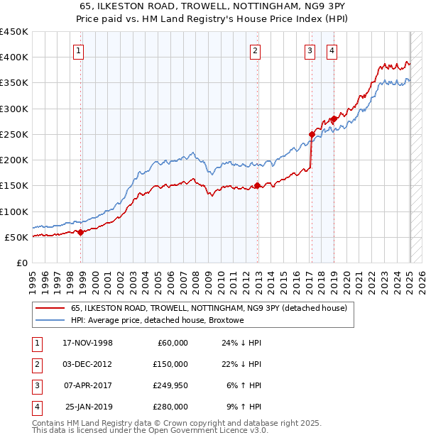 65, ILKESTON ROAD, TROWELL, NOTTINGHAM, NG9 3PY: Price paid vs HM Land Registry's House Price Index