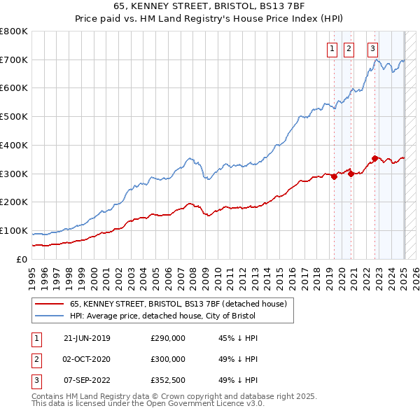 65, KENNEY STREET, BRISTOL, BS13 7BF: Price paid vs HM Land Registry's House Price Index