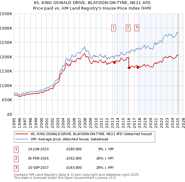 65, KING OSWALD DRIVE, BLAYDON-ON-TYNE, NE21 4FD: Price paid vs HM Land Registry's House Price Index