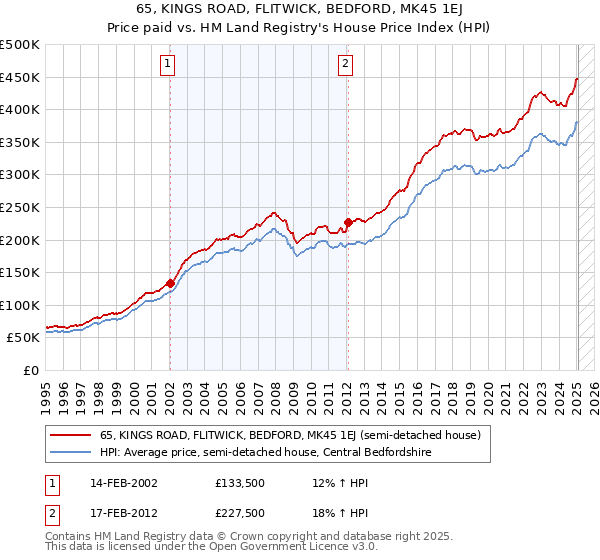65, KINGS ROAD, FLITWICK, BEDFORD, MK45 1EJ: Price paid vs HM Land Registry's House Price Index