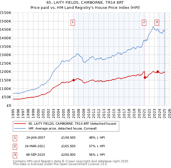 65, LAITY FIELDS, CAMBORNE, TR14 8RT: Price paid vs HM Land Registry's House Price Index