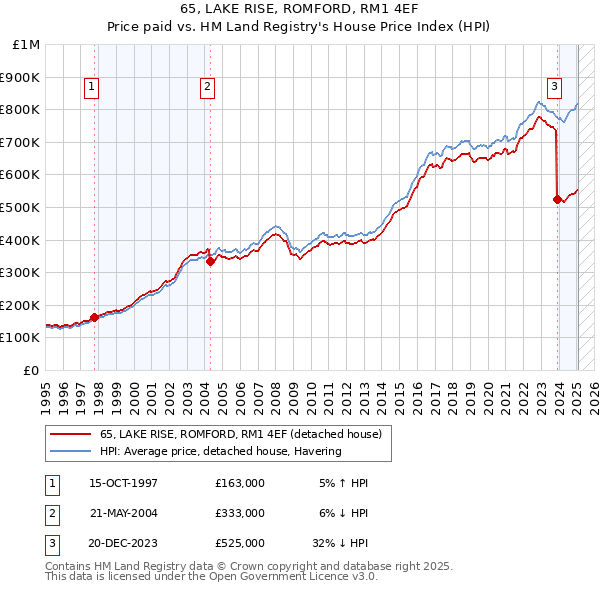 65, LAKE RISE, ROMFORD, RM1 4EF: Price paid vs HM Land Registry's House Price Index