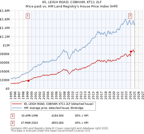65, LEIGH ROAD, COBHAM, KT11 2LF: Price paid vs HM Land Registry's House Price Index