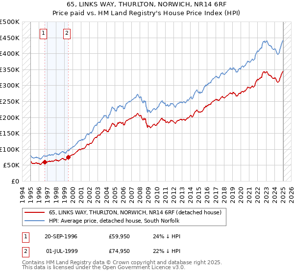 65, LINKS WAY, THURLTON, NORWICH, NR14 6RF: Price paid vs HM Land Registry's House Price Index
