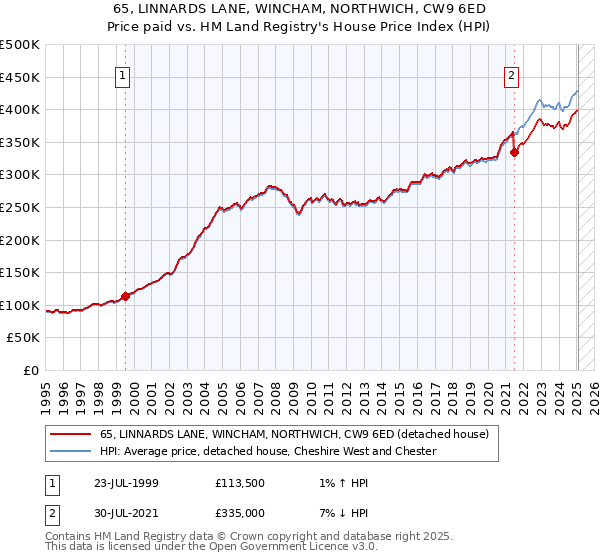 65, LINNARDS LANE, WINCHAM, NORTHWICH, CW9 6ED: Price paid vs HM Land Registry's House Price Index