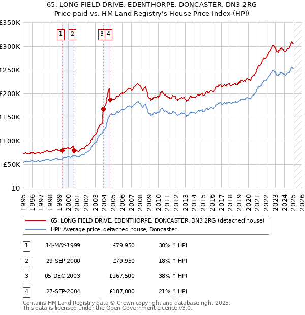 65, LONG FIELD DRIVE, EDENTHORPE, DONCASTER, DN3 2RG: Price paid vs HM Land Registry's House Price Index