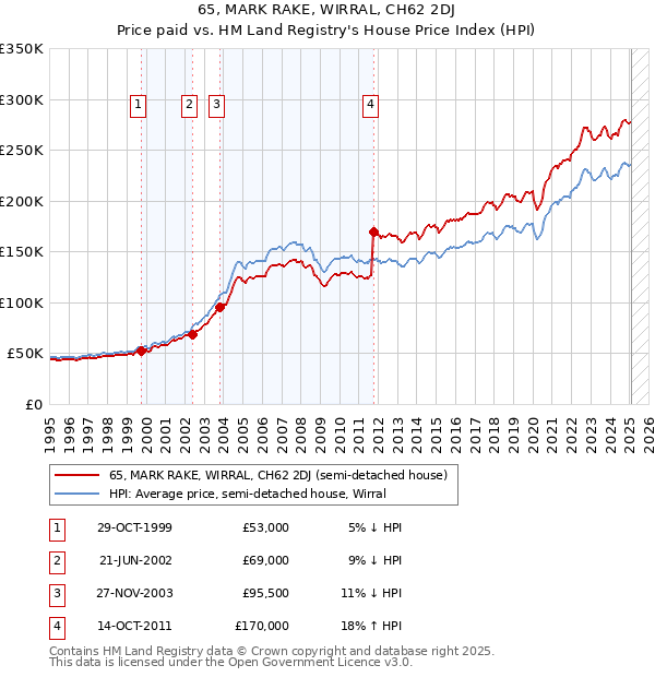 65, MARK RAKE, WIRRAL, CH62 2DJ: Price paid vs HM Land Registry's House Price Index