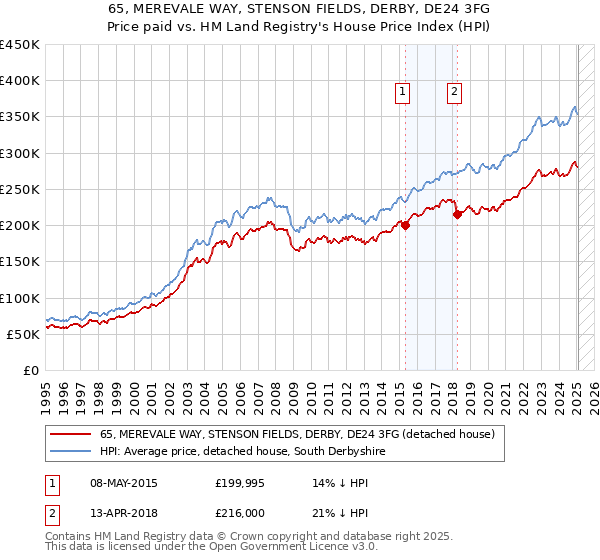 65, MEREVALE WAY, STENSON FIELDS, DERBY, DE24 3FG: Price paid vs HM Land Registry's House Price Index
