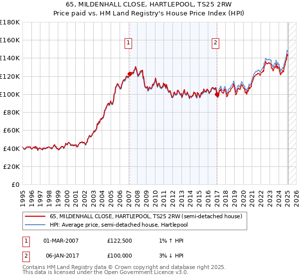 65, MILDENHALL CLOSE, HARTLEPOOL, TS25 2RW: Price paid vs HM Land Registry's House Price Index
