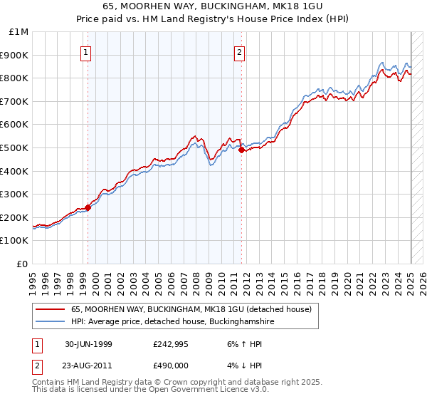 65, MOORHEN WAY, BUCKINGHAM, MK18 1GU: Price paid vs HM Land Registry's House Price Index