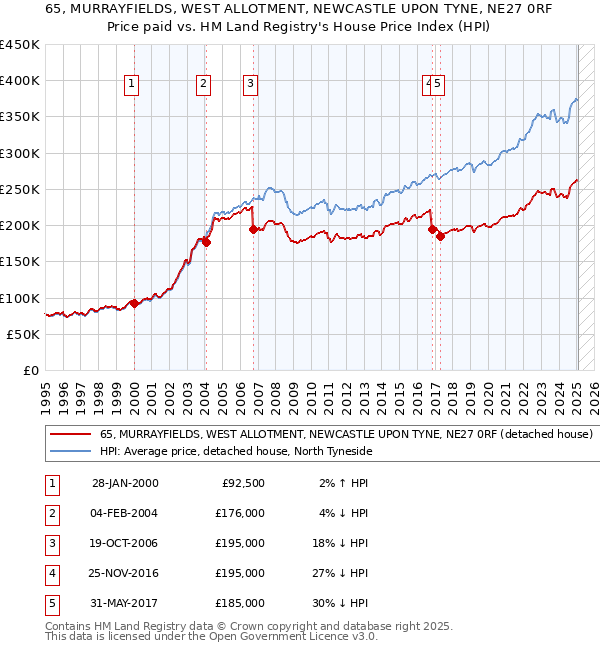 65, MURRAYFIELDS, WEST ALLOTMENT, NEWCASTLE UPON TYNE, NE27 0RF: Price paid vs HM Land Registry's House Price Index