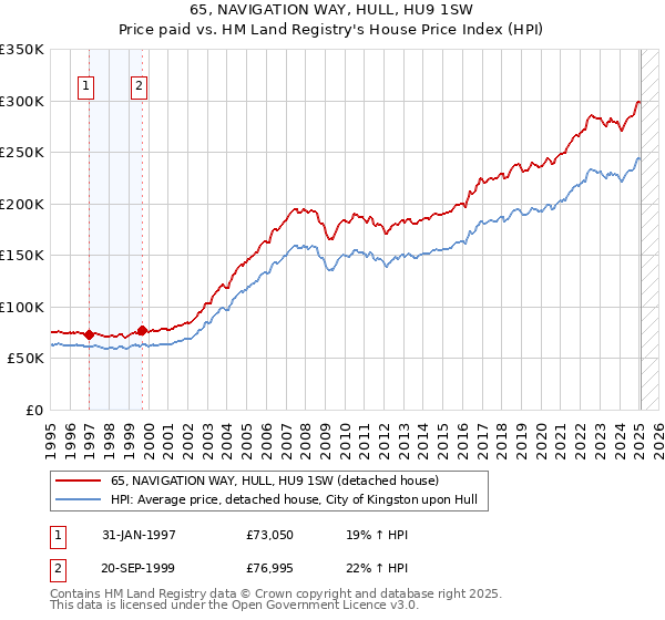 65, NAVIGATION WAY, HULL, HU9 1SW: Price paid vs HM Land Registry's House Price Index