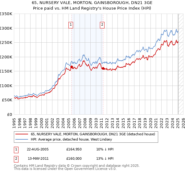65, NURSERY VALE, MORTON, GAINSBOROUGH, DN21 3GE: Price paid vs HM Land Registry's House Price Index