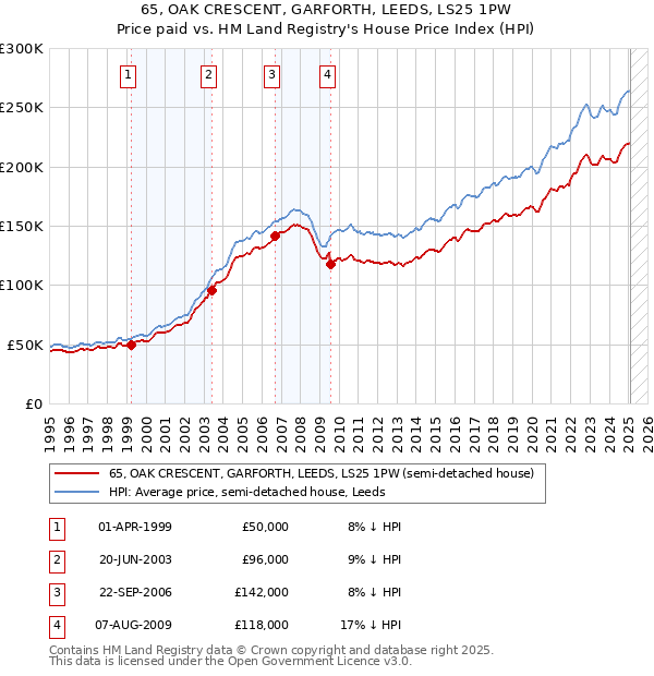 65, OAK CRESCENT, GARFORTH, LEEDS, LS25 1PW: Price paid vs HM Land Registry's House Price Index