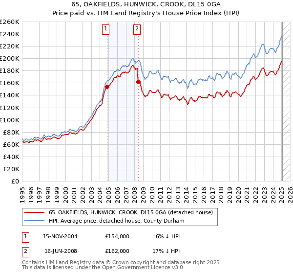 65, OAKFIELDS, HUNWICK, CROOK, DL15 0GA: Price paid vs HM Land Registry's House Price Index