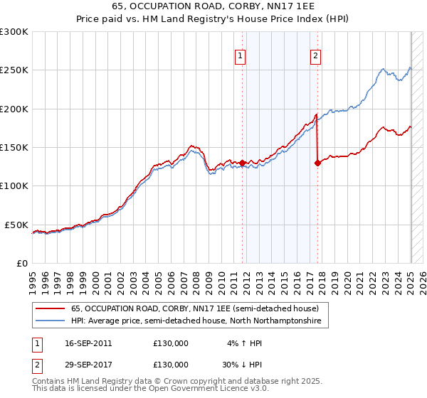 65, OCCUPATION ROAD, CORBY, NN17 1EE: Price paid vs HM Land Registry's House Price Index