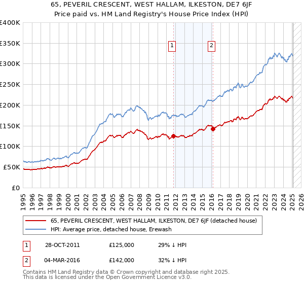 65, PEVERIL CRESCENT, WEST HALLAM, ILKESTON, DE7 6JF: Price paid vs HM Land Registry's House Price Index