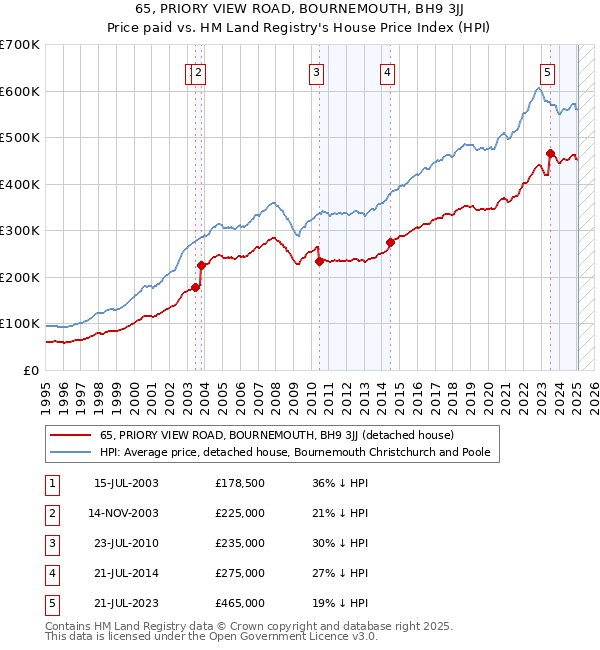 65, PRIORY VIEW ROAD, BOURNEMOUTH, BH9 3JJ: Price paid vs HM Land Registry's House Price Index