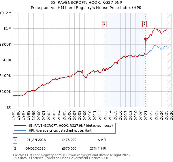 65, RAVENSCROFT, HOOK, RG27 9NP: Price paid vs HM Land Registry's House Price Index
