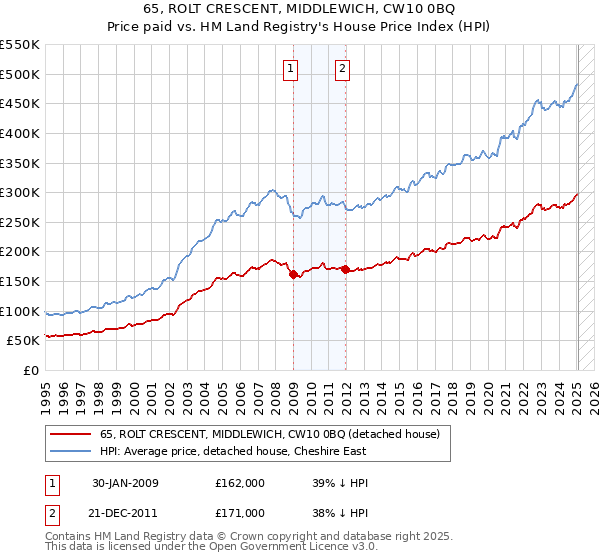 65, ROLT CRESCENT, MIDDLEWICH, CW10 0BQ: Price paid vs HM Land Registry's House Price Index